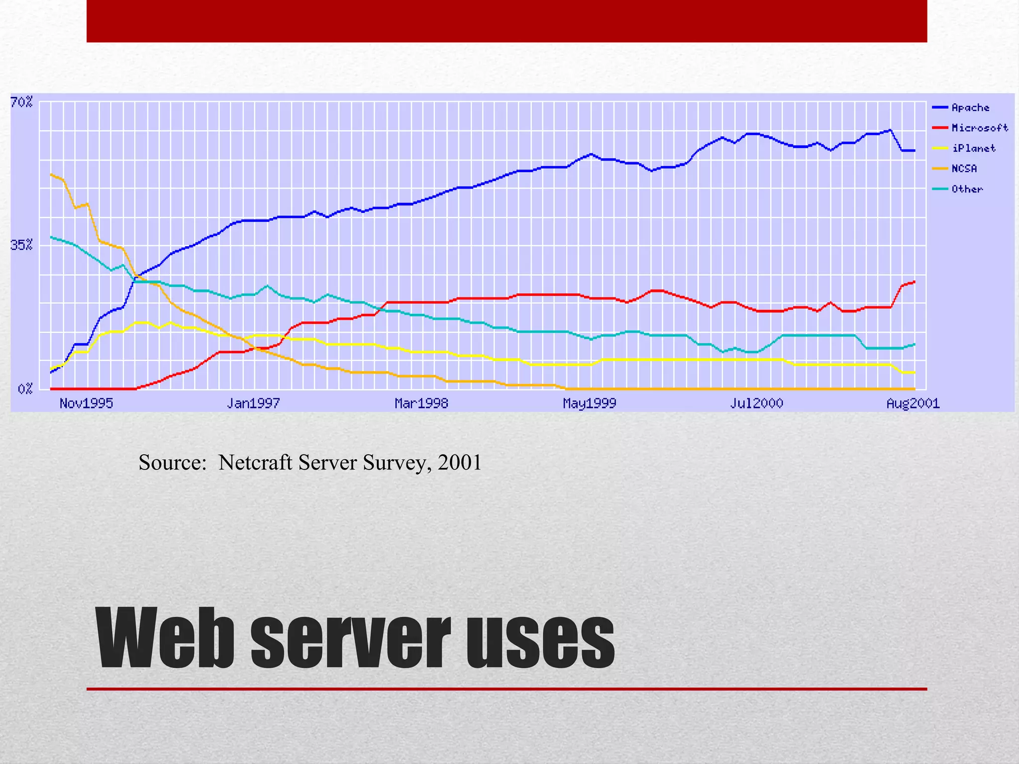 Web server uses
Source: Netcraft Server Survey, 2001
 
