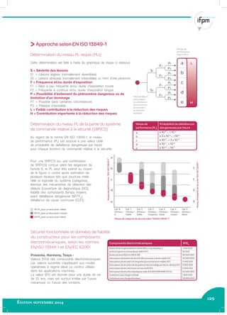 129
Édition septembre 2014
Niveau de
performance
requis (PLr)
Pointdedépart
pourévaluer
lacontribution
d'unefonction
desécuritéà
laréduction
derisque
Niveau de
performance (PL)
a
b
c
d
e
≥ 10-5
... < 10-4
≥ 3 x 10-6
... <10-5
≥ 10-6
…< 3 x 10-6
≥ 10-7
…< 10-6
≥ 10-8
…< 10-7
Probabilité de défaillances
dangereuses par heure
Niveaudeperformance“EN/ISO13849-1”
Niveaud'intégritédeSécurité“EN/IEC62061”
Niveaudecatégoriedesécuritéselon“EN/ISO13849-1”
Cat. B
CDmoy =
0
MTTFd
pour un seul canal = faible
MTTFd
pour un seul canal = moyen
MTTFd
pour un seul canal = élevé
Cat. 4
CDmoy =
élevé
Cat. 3
CDmoy =
moyen
Cat. 3
CDmoy =
faible
Cat. 2
CDmoy =
moyenne
Cat. 2
CDmoy =
faible
Cat. 1
CDmoy =
faible
Composants électromécaniques
BoutonArrêtd'urgenceØ22mmXB4&XB5(«coupdepoing»)
Arrêtsd'urgenceàcommandeparcâbleXY2C
BoutonpoussoirØ22mmXB4&XB5
Interrupteursdepositiondesécurité,têteàpoussoiroulevieràgaletXCS
Interrupteursdesécuritéàclé-languette(pourprotecteursmobiles)XCS
Interrupteursdesécuritéàclé-languette(àinterverrouillageparélectro-aimant)XCS
InterrupteursdesécuritéàlevieretàaxerotatifXCS
InterrupteursdesécuritémagnétiquescodésXCSDMC/DMP/DMRà10mA
Contacteursavecchargenominale
Contacteursavecchargemécanique
1 500 000
50 000
25 000 000
50 000 000
5 000 000
5 000 000
5 000 000
50 000 000
1 300 000
20 000 000
B10d
>Approche selon EN ISO 13849-1
Détermination du niveau PL requis (PLr)
Cette détermination est faite à l’aide du graphique de risque ci dessous
S = Sévérité des lésions
S1 = Lésions légères (normalement réversibles)
S2 = Lésions sérieuses (normalement irréversibles) ou mort d’une personne.
F = Fréquence et/ou durée d’exposition
F1 = Rare à peu fréquente et/ou durée d’exposition courte
F2 = Fréquente à continue et/ou durée d’exposition longue
P = Possibilité d’évitement du phénomène dangereux ou de
limitation d’un dommage
P1 = Possible dans certaines circonstances
P2 = Presque impossible
L = Faible contribution à la réduction des risques
H = Contribution importante à la réduction des risques
Détermination du niveau PL de la partie du système
de commande relative à la sécurité (SRP/CS)
Au regard de la norme EN ISO 13849-1, le niveau
de performance (PL) est associé à une valeur cible
de probabilité de défaillance dangereuse par heure
pour chaque fonction de commande relative à la sécurité.
Sécurité fonctionnelle et données de ﬁabilité
du constructeur pour les composants
électromécaniques, selon les normes
EN/ISO 13849-1 et EN/IEC 62061
Preventa, Harmony, Tesys -
Valeurs B10d des composants électromécaniques.
Les valeurs suivantes s’appliquent aux modes
opératoires à régime élevé ou continu utilisés
dans les applications machines.
La valeur B10 est donnée pour une durée de vie
de 20 ans, mais est surtout limitée par l’usure
mécanique ou l’usure des contacts.
Pour une SRP/CS (ou une combinaison
de SRP/CS) conçue selon les exigences de
l’article 6, le PL peut être estimé au moyen
de la ﬁgure ci contre après estimation de
plusieurs facteurs tels que structure maté-
rielle et logicielle du système (catégories),
étendue des mécanismes de détection des
défauts [couverture de diagnostique (DC)],
ﬁabilité des composants [temps moyens
avant défaillance dangereuse (MTTFd
),
défaillance de cause commune (CCF)]…
 