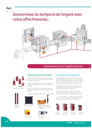 132
IFPM - Maintenance
Transmission d’un signal sécurisé
Economisezdutempsetdel’argentavec
notreoffrePreventa...
Acquisition de l’information :
> Dispositifs protectifs utilisés dans les systèmes de
protection pour contrôler l’accès dans des conditions
spéciﬁques de risque réduit.
> Barrières immatérielles et tapis de sécurité pour
détecter tout déplacement vers les zones dangereuses
et limitées.
> Postes de commande bimanuelle et dispositifs de
validation pour déclencher et valider les mouvements
dangereux.
> Mesures de protection génériques : bouton d’arrêt d’urgence.
Surveillance et traitement :
> Modules relais de sécurité dotés d’une fonction de
sécurité spéciﬁque pour surveiller les signaux d’entrée
venant des dispositifs de protection et servir d’interface
avec les contacteurs et variateurs de vitesse, en met-
tant hors tension les contacts de sécurité de sortie.
> Contrôleur de sécurité : Dispositif de sécurité conﬁ-
gurable capable de centraliser une plage générique de
fonctions de surveillance de la sécurité.
> Automates de sécurité : systèmes électroniques
programmables, exécutant des tâches relatives à la
sécurité ou autres pour les machines et équipements.
> « As-i safety at work » : réseau de bus de terrain
certiﬁé pour fonctionner avec les dispositifs de protec-
tion aﬁn de assurer des fonctions de sécurité.
Dispositifs de protection
Tapis de sécurité Pupitre de commande
bimanuelle et commande
de validation
Arrêt d'urgence
Barrières
immatérielles
Modules
de sécurité
Contrôleurs
de sécurité
Automates
de sécurité
As-Interface
de sécurité
Arrêt d'urgence
par câble
 