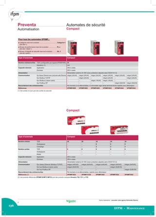 136
IFPM - Maintenance
Autres réalisations : consulter votre agence Schneider Electric.
Type d'automate Compact
Nombre entrées/sorties TOR (conﬁgurable par logiciel XPSMFWIN) 24
Impulsion (1) 2x4
Capacité mémoire Application 250 k octets
Données 250 k octets
Alimentation Alimentation externe 24 VDC (avec protection séparée selon IEC61131-2).
Communication Sur réseau Ethernet avec protocole safe Ethernet intégré (2xRJ45) intégré (2xRJ45) intégré (2xRJ45) intégré (2xRJ45) intégré (2xRJ45) intégré (2xRJ45)
Sur Modbus TCP/IP – intégré (2xRJ45) – intégré (2xRJ45) – intégré (2xRJ45)
Sur Modbus (Liaison série) – – intégré (1xRJ45) intégré (1xRJ45) – –
Sur Proﬁbus DP – – – – intégré (SUB-D9) intégré (SUB-D9)
Raccordement des entrées/sorties Par borniers à vis débrochables, or removable cage clamp terminal blocks repérés avec détrompeur
Références XPSMF4000 XPSMF4002 XPSMF4020 XPSMF4022 XPSMF4040 XPSMF4042
(1) Ces sorties ne sont pas des sorties de sécurité.
Compact
Type d'automate Compact
Nombre entrées TOR 20 20 24 24 24
Analogiques – – 8 8 8
Comptage – – 2 2 2
Nombre sorties TOR 8 8 8 8 8
Analogiques – – – – –
Relais – – – – –
Capacité mémoire Application 250 k octets
Données 250 k octets
Alimentation Alimentation externe 24 VDC (avec protection séparée selon IEC61131-2).
Communication Sur réseau Ethernet (Modbus TCP/IP) intégré (4xRJ45) intégré (4xRJ45) intégré (4xRJ45) intégré (4xRJ45) intégré (4xRJ45)
Sur bus Modbus (Liaison série) intégré (SUB-D9) – – intégré (SUB-D9) –
Sur bus Proﬁbus DP – – – – intégré (SUB-D9)
Raccordement des entrées/sorties Par borniers à vis débrochables, repérés avec détrompeur
Références (2) XPSMF3022 XPSMF31222 XPSMF3502 XPSMF3522 XPSMF3542
(2) Les produits référencés XPSMF30/MF31/MF35 sont des produits marqués Himatrix F30, F31 ou F35.
Preventa
Automatisation
Automates de sécurité
Compact
Pour tous les automates XPSMF...
p Catégorie maxi de la solution .........................................Catégorie 4
(EN 954-1)
p Niveau de performance maxi de la solution ...................PL e
(EN ISO 13849-1)
p Niveau d’intégrité de sécurité maxi de la solution...........SIL 3
(EN IEC 62061)
2
 