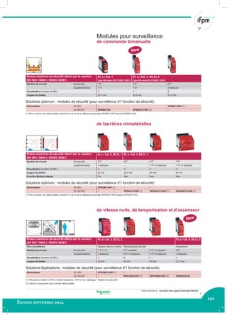141
Édition septembre 2014
Autres réalisations : consulter votre agence Schneider Electric.
0,0
0,2
0,4
0,6
0,8
1,0
0,0
0,2
0,4
0,6
0,8
1,0
Modules pour surveillance
de commande bimanuelle
Niveau maximum de sécurité atteint par la solution
(EN ISO 13849-1, EN/IEC 62061)
PL c / Cat. 1 PL e / Cat. 4, SILCL 3
(type IIIA selon EN 574/ISO 13851) (type IIIA selon EN 574/ISO 13851)
Nombre de circuits De sécurité 1“F” 2“F” 2“F”
Supplémentaires 1“O” 1“O” 2 statiques
Visualisation (nombre de DEL) 2 3 3
Largeur du boîtier 22,5 mm 22,5 mm 22,5 mm
Solutions optimum : modules de sécurité (pour surveillance d'1 fonction de sécurité)
Alimentation 24 VDC – – XPSBF1132P (1)
24 VAC/DC XPSBA5120 XPSBCE3110P (2) –
(1) Pour version non débrochable, enlever P à la ﬁn de la référence (exemple XPSBF1132P devient XPSBF1132).
de barrières immatérielles
Niveau maximum de sécurité atteint par la solution
(EN ISO 13849-1, EN/IEC 62061)
PL c / Cat. 2, SILCL 1 PL e / Cat. 4, SILCL 3
Nombre de circuits De sécurité 2“F” 3“F” 3“F” 7“F”
Supplémentaires 4 statiques – 1“O”+4 statiques 1“O”+4 statiques
Visualisation (nombre de DEL) 4 3 4 4
Largeur du boîtier 45 mm 22,5 mm 45 mm 90 mm
Fonction Muting intégrée Oui Non Non Non
Solutions optimum : modules de sécurité (pour surveillance d'1 fonction de sécurité)
Alimentation 24 VDC XPSCM1144P (1) – – –
24 VAC/DC – XPSAFL5130P (1) XPSAK311144P (1) XPSAR311144P (1)
(1) Pour version non débrochable, enlever P à la ﬁn de la référence (exemple XPSCM1144P devient XPSCM1144).
de vitesse nulle, de temporisation et d'ascenseur
Niveau maximum de sécurité atteint par la solution
(EN ISO 13849-1, EN/IEC 62061)
PL d / Cat. 3, SILCL 2 PL e / Cat. 4, SILCL 3
Pour surveillance Vitesse nulle sur moteur Temporisation sécurité Ascenseurs
Nombre de circuits De sécurité 1“F”+1“O” 1“F” retardée 1“F” à impulsion 2“F”
Supplémentaires 2 statiques 2“O”+2 statiques 2“O”+2 statiques 2 statiques
Visualisation (nombre de DEL) 4 4 4 4
Largeur du boîtier 45 mm 45 mm 45 mm 22.5 mm
Solutions Applications : modules de sécurité (pour surveillance d'1 fonction de sécurité)
Alimentation 24 VDC XPSVNE1142P (1) – – –
24 VAC/DC – XPSTSA5142P (2) XPSTSW5142P (2) XPSEDA5142
(1) Fréquence moteur ≤ 60 Hz. Autres fréquence ≥ 60 Hz voir catalogue " Solution de sécurité"
(2) Version uniquement avec bornier débrochable.
New
New
7
 