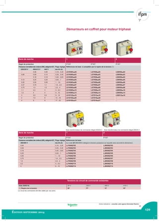 159
Édition septembre 2014
Autres réalisations : consulter votre agence Schneider Electric.
Démarreurs en coffret pour moteur triphasé
Avec transformateur de commande intégré 400/24 V Avec transformateur de commande intégré 400/24 V
Le circuit de commande doit être câblé par vos soins.
Sens de marche 1 2
Degré de protection IP 657 IP 657 IP 657
Puissance normalisée des moteurs (kW), catégorieAC3 Plage réglage Références de base à compléter par le repère de la tension (1)
220/230 V 400/415 V 440 V des Ith (A)
– 0,06 0,06 0,16…0,25 LG1K065pp02 LG7K06pp02 LG8K06pp02
0,06 0,09 0,12 0,25…0,40 LG1K065pp03 LG7K06pp03 LG8K06pp03
– 0,18 0,18 0,40…0,63 LG1K065pp04 LG7K06pp04 LG8K06pp04
0,12 0,25 0,25 0,63…1 LG1K065pp05 LG7K06pp05 LG8K06pp05
0,25 0,55 0,55 1…1,6 LG1K065pp06 LG7K06pp06 LG8K06pp06
0,37 0,75 1,1 1,6…2,5 LG1K065pp07 LG7K06pp07 LG8K06pp07
0,75 1,5 1,5 2,5…4 LG1K065pp08 LG7K06pp08 LG8K06pp08
1,1 2,2 3 4…6,3 LG1K065pp10 LG7K06pp10 LG8K06pp10
1,5 4 4 6…10 LG1K095pp14 LG7K09pp14 LG8K09pp14
3 5,5 5,5 9…14 LG1D122pp16 LG7D12pp16 LG8K12pp16
4 7,5 9 13…18 LG1D182pp20 LG7D18pp20 –
4 9 9 17…23 LG1D182pp21 LG7D18pp21 –
Sens de marche 1 2
Degré de protection IP 657 IP 657
Puissance normalisée des moteurs (kW), catégorieAC3 Plage réglage Références de base
380/400 V des Ith (A) (Le code Q7(380/400V) désigne la tension puissance sur laquelle sera raccordé le démarreur)
0,06 0,16…0,25 LJ7K06Q702 LJ8K06Q702
0,09 0,25…0,40 LJ7K06Q703 LJ8K06Q703
0,18 0,40…0,63 LJ7K06Q704 LJ8K06Q704
0,25 0,63…1 LJ7K06Q705 LJ8K06Q705
0,55 1…1,6 LJ7K06Q706 LJ8K06Q706
0,75 1,6…2,5 LJ7K06Q707 LJ8K06Q707
1,5 2,5…4 LJ7K06Q708 LJ8K06Q708
2,2 4…6,3 LJ7K06Q710 LJ8K06Q710
4 6…10 LJ7K09Q714 LJ8K09Q714
Tensions du circuit de commande existantes
Volts 50/60 Hz 24 V 230 V 400 V 415 V
(1) Repère de la tension B7 P7 V7 N7
25
 