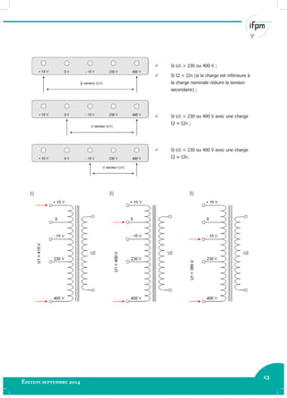 13
Édition septembre 2014 Electricité industrielle 13
 Si U1 > 230 ou 400 V ;
 Si I2 < I2n (si la charge est inférieure à
la charge nominale réduire la tension
secondaire) ;
 Si U1 > 230 ou 400 V avec une charge
I2 ≈ I2n ;
 Si U1 < 230 ou 400 V avec une charge
I2 ≈ I2n.
1) 2) 3)
 