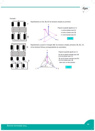 21
Édition septembre 2014 Electricité industrielle 21
Exemple :
Représentons en 0A, 0B, 0C les tensions simples du primaire
Représentons suivant le triangle ABC les tensions simples primaires AB, BC, CA
et les tensions fictives correspondantes du secondaire.
 