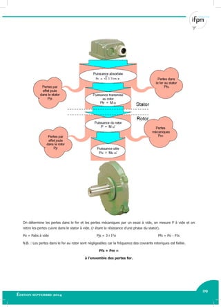 29
Édition septembre 2014 Electricité industrielle 29
On détermine les pertes dans le fer et les pertes mécaniques par un essai à vide, on mesure P à vide et on
retire les pertes cuivre dans le stator à vide. (r étant la résistance d’une phase du stator).
Po = Pabs à vide Pjs = 3 r I²o Pfs = Po - PJs
N.B. : Les pertes dans le fer au rotor sont négligeables car la fréquence des courants rotoriques est faible.
Pfs + Pm =
à l’ensemble des pertes fer.
 