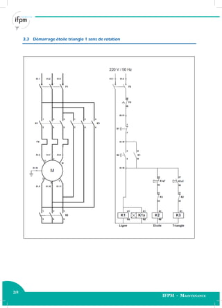 32
IFPM - Maintenance32 Electricité industrielle
3.3 Démarrage étoile triangle 1 sens de rotation
 