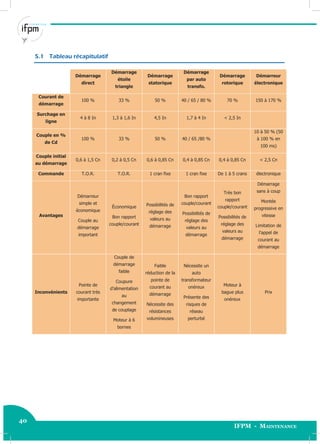 40
IFPM - Maintenance40 Electricité industrielle
5.1 Tableau récapitulatif
Démarrage
direct
Démarrage
étoile
triangle
Démarrage
statorique
Démarrage
par auto
transfo.
Démarrage
rotorique
Démarreur
électronique
Courant de
démarrage
100 % 33 % 50 % 40 / 65 / 80 % 70 % 150 à 170 %
Surchage en
ligne
4 à 8 In 1,3 à 1,6 In 4,5 In 1,7 à 4 In < 2,5 In
Couple en %
de Cd
100 % 33 % 50 % 40 / 65 /80 %
10 à 50 % (50
à 100 % en
100 ms)
Couple initial
au démarrage
0,6 à 1,5 Cn 0,2 à 0,5 Cn 0,6 à 0,85 Cn 0,4 à 0,85 Cn 0,4 à 0,85 Cn < 2,5 Cn
Commande T.O.R. T.O.R. 1 cran fixe 1 cran fixe De 1 à 5 crans électronique
Avantages
Démarreur
simple et
économique
Couple au
démarrage
important
Économique
Bon rapport
couple/courant
Possibilités de
réglage des
valeurs au
démarrage
Bon rapport
couple/courant
Possibilités de
réglage des
valeurs au
démarrage
Très bon
rapport
couple/courant
Possibilités de
réglage des
valeurs au
démarrage
Démarrage
sans à coup
Montée
progressive en
vitesse
Limitation de
l’appel de
courant au
démarrage
Inconvénients
Pointe de
courant très
importante
Couple de
démarrage
faible
Coupure
d’alimentation
au
changement
de couplage
Moteur à 6
bornes
Faible
réduction de la
pointe de
courant au
démarrage
Nécessite des
résistances
volumineuses
Nécessite un
auto
transformateur
onéreux
Présente des
risques de
réseau
perturbé
Moteur à
bague plus
onéreux
Prix
 