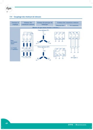 46
IFPM - Maintenance46 Electricité industrielle
7.4 Couplage des moteurs bi vitesses
 