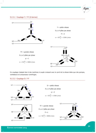51
Édition septembre 2014 Electricité industrielle 51
9.2.3.1 Couplage Y / YY (6 bornes)
Y = petite vitesse
Il y a 4 pôles par phase
P = 2
YY = grande vitesse
Il y a 2 pôles par phase
p = 1
Ce couplage s’adapte bien à des machines à couple croissant avec le carré de la vitesse telles que des pompes,
ventilateurs et compresseur centrifuges.
9.2.3.2 Couplage D / YY
D = petite vitesse
Il y a 4 pôles par phase
p = 2
YY = grande vitesse
Il y a 2 pôles par phase
P =1
 