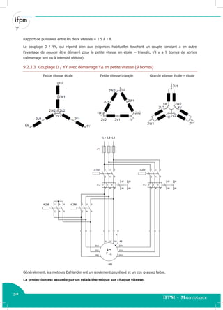 52
IFPM - Maintenance52 Electricité industrielle
Rapport de puissance entre les deux vitesses = 1.5 à 1.8.
Le couplage D / YY, qui répond bien aux exigences habituelles touchant un couple constant a en outre
l’avantage de pouvoir être démarré pour la petite vitesse en étoile – triangle, s’il y a 9 bornes de sorties
(démarrage lent ou à intensité réduite).
9.2.3.3 Couplage D / YY avec démarrage YΔ en petite vitesse (9 bornes)
Petite vitesse étoile Petite vitesse triangle Grande vitesse étoile – étoile
Généralement, les moteurs Dahlander ont un rendement peu élevé et un cos φ assez faible.
La protection est assurée par un relais thermique sur chaque vitesse.
 