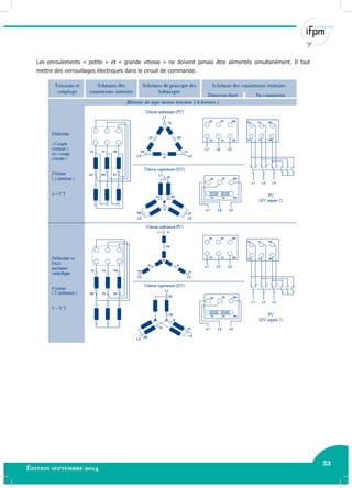 53
Édition septembre 2014 Electricité industrielle 53
Les enroulements « petite » et « grande vitesse » ne doivent jamais être alimentés simultanément. Il faut
mettre des verrouillages électriques dans le circuit de commande.
 