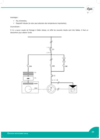 59
Édition septembre 2014 Electricité industrielle 59
Avantages :
 Peu d’entretien,
 Dispositif robuste (le rotor peut atteindre des températures importantes).
Inconvénient :
Il n’y a aucun couple de freinage à faible vitesse, en effet les courants induits sont très faibles. Il faut un
électrofrein pour obtenir l’arrêt.
 