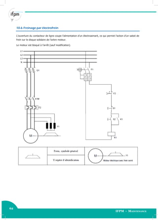 62
IFPM - Maintenance62 Electricité industrielle
10.6 Freinage par électrofrein
L’ouverture du contacteur de ligne coupe l’alimentation d’un électroaimant, ce qui permet l’action d’un sabot de
frein sur le disque solidaire de l’arbre moteur.
Le moteur est bloqué à l’arrêt (sauf modification).
 