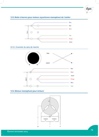 75
Édition septembre 2014 Electricité industrielle 75
12.5 Boîte à bornes pour moteur asynchrone monophasé de l’atelier
12.5.1 Inversion du sens de marche
12.6 Moteur monophasé pour tenture
 