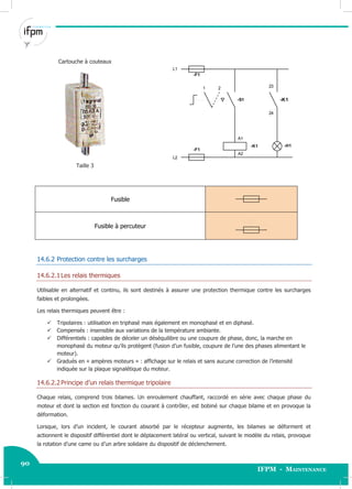 90
IFPM - Maintenance90 Electricité industrielle
Cartouche à couteaux
Taille 3
L2
L1
A1
A2
-K1
1 2
-S1
-H1
-K1
23
24
-F1
-F1
Fusible
Fusible à percuteur
14.6.2 Protection contre les surcharges
14.6.2.1Les relais thermiques
Utilisable en alternatif et continu, ils sont destinés à assurer une protection thermique contre les surcharges
faibles et prolongées.
Les relais thermiques peuvent être :
 Tripolaires : utilisation en triphasé mais également en monophasé et en diphasé.
 Compensés : insensible aux variations de la température ambiante.
 Différentiels : capables de déceler un déséquilibre ou une coupure de phase, donc, la marche en
monophasé du moteur qu’ils protègent (fusion d’un fusible, coupure de l’une des phases alimentant le
moteur).
 Gradués en « ampères moteurs » : affichage sur le relais et sans aucune correction de l’intensité
indiquée sur la plaque signalétique du moteur.
14.6.2.2Principe d’un relais thermique tripolaire
Chaque relais, comprend trois bilames. Un enroulement chauffant, raccordé en série avec chaque phase du
moteur et dont la section est fonction du courant à contrôler, est bobiné sur chaque bilame et en provoque la
déformation.
Lorsque, lors d’un incident, le courant absorbé par le récepteur augmente, les bilames se déforment et
actionnent le dispositif différentiel dont le déplacement latéral ou vertical, suivant le modèle du relais, provoque
la rotation d’une came ou d’un arbre solidaire du dispositif de déclenchement.
 