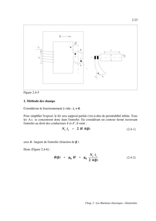 Ns is '''' 2 H δ(β)
B(β) '''' µ0 H '''' µ0
Ns is
2 δ(β)
2.23
Chap. 2 : Les Machines électriques - Généralités
Figure 2.4-5
(2.4-1)
(2.4-2)
1. Méthode des champs
Considérons le fonctionnement à vide : i = 0.r
Pour simplifier l'exposé, le fer sera supposé parfait c'est-à-dire de perméabilité infinie. Tous
les A.t. se concentrent donc dans l'entrefer. En considérant un contour fermé traversant
l'entrefer au droit des conducteurs 1 et 1', il vient :
avec δ : largeur de l'entrefer (fonction de β )
Donc (Figure 2.4-6) :
 