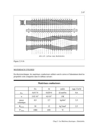 2.47
Chap.2 : Les Machines électriques - Généralités
Figure 2.5-16
Matériaux conducteurs
Cu Al unités rapp. Cu/Al
ρ20° 0,017 8 0,029 0 mm²/m 0,6
α 3,92 10-3
4,0 10-3
1/K -
masse
volumique
8,9 2,7 kg/dm³ 3,3
Rtraction 30 12 kg’/mm² 2,5
T°fusion 1080 650 °C
MATERIAUX UTILISES
En électrotechnique, les matériaux conducteurs utilisés sont le cuivre et l'aluminium dont les
propriétés sont comparées dans le tableau suivant :
 
