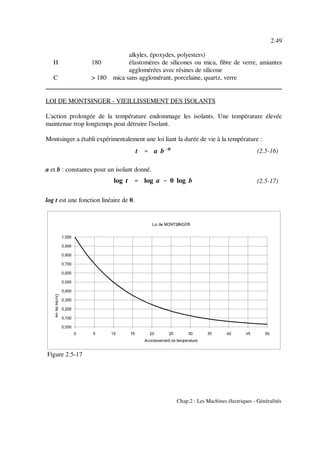 t '''' a b &&&&θ
log t '''' log a &&&& θ log b
2.49
Chap.2 : Les Machines électriques - Généralités
(2.5-16)
(2.5-17)
Figure 2.5-17
alkyles, époxydes, polyesters)
H 180 élastomères de silicones ou mica, fibre de verre, amiantes
agglomérées avec résines de silicone
C > 180 mica sans agglomérant, porcelaine, quartz, verre
LOI DE MONTSINGER - VIEILLISSEMENT DES ISOLANTS
L'action prolongée de la température endommage les isolants. Une température élevée
maintenue trop longtemps peut détruire l'isolant.
Montsinger a établi expérimentalement une loi liant la durée de vie à la température :
a et b : constantes pour un isolant donné.
log t est une fonction linéaire de θ.
 