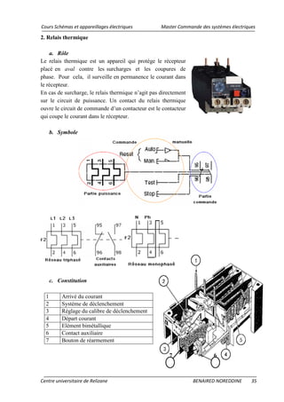 Cours Schémas et appareillages électriques Master Commande des systèmes électriques
Centre universitaire de Relizane BENAIRED NOREDDINE 35
2. Relais thermique
a. Rôle
Le relais thermique est un appareil qui protège le récepteur
placé en aval contre les surcharges et les coupures de
phase. Pour cela, il surveille en permanence le courant dans
le récepteur.
En cas de surcharge, le relais thermique n’agit pas directement
sur le circuit de puissance. Un contact du relais thermique
ouvre le circuit de commande d’un contacteur est le contacteur
qui coupe le courant dans le récepteur.
b. Symbole
c. Constitution
1 Arrivé du courant
2 Système de déclenchement
3 Réglage du calibre de déclenchement
4 Départ courant
5 Elément bimétallique
6 Contact auxiliaire
7 Bouton de réarmement
7 6
 
