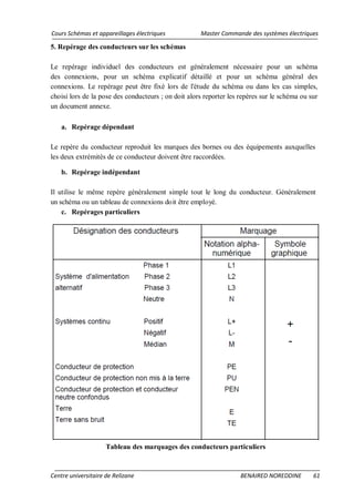 Cours Schémas et appareillages électriques Master Commande des systèmes électriques
Centre universitaire de Relizane BENAIRED NOREDDINE 61
5. Repérage des conducteurs sur les schémas
Le repérage individuel des conducteurs est généralement nécessaire pour un schéma
des connexions, pour un schéma explicatif détaillé et pour un schéma général des
connexions. Le repérage peut être fixé lors de l'étude du schéma ou dans les cas simples,
choisi lors de la pose des conducteurs ; on doit alors reporter les repères sur le schéma ou sur
un document annexe.
a. Repérage dépendant
Le repère du conducteur reproduit les marques des bornes ou des équipements auxquelles
les deux extrémités de ce conducteur doivent être raccordées.
b. Repérage indépendant
Il utilise le même repère généralement simple tout le long du conducteur. Généralement
un schéma ou un tableau de connexions doit être employé.
c. Repérages particuliers
Tableau des marquages des conducteurs particuliers
 
