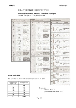 TS CRSA Technologie
Page N°8
CARACTERISTIQUE DE CONSTRUCTION
degré de protection des enveloppe des moteurs électriques.
( Norme française NF C 51-115 ,juillet 1969)
Classe d’isolation
On considère une tempèrature ambiante maximum de 45°C
Classe d’isolation
(norme UTE)
Tempèrature maxi
°C
Y 90
A 105
E 120
B 130
F 155
H 180
C >180
Exemple :
Isolation classe E
Echauffement maximum 75°C
 