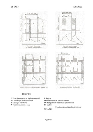 TS CRSA Technologie
Page N°10
LEGENDE
N Fonctionnement au régime nominal R Repos
D Démarrage ou accélération O température en service continu
F Freinage électrique Oa Température du milieu refroidissant
V Fonctionnement à vide N ou N1
Fonctionnement au régime normal
N2 ou N3
 