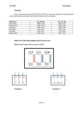 TS CRSA Technologie
Page N°6
VITESSE
Pour les fréquences industrielles 50 Hz et 60 Hz les vitesses de rotation du champ tournant
ou de synchronisme, en fonction du nombre de pôles sont les suivantes.
Moteur à : En 50 Hz En 60 Hz
deux pôles 3000 tr/mn 3600 tr/mn
quatre pôles 1500 tr/mn 1800 tr/mn
six pôles 1000 tr/mn 1200 tr/mn
huit pôles 750 tr/mn 900 tr/mn
dix pôles 600 tr/mn 720 tr/mn
douze pôles 500 tr/mn 600 tr/mn
IMPLANTATION DES BOBINAGES COUPLAGE
Moteur rotor à cage (rotor en court - circuit)
Couplage ∆∆∆∆ Couplage Y
 