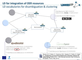 db:Viral
Infectionsdb:Human
Papilloma Virus
db:Life
Sciences
<led:Resource-OpenLearn-2139393292>
<led:title>…viral…disease…</led:title>
…
</led:Resource-OpenLearn-2139393292>
<led:Resource-BBC-519215>
<led:title>…virus…</led:title>
…
</led:Resource-BBC-519215>
LD for integration of OER resources
LD vocabularies for disambiguation & clustering
<led:Resource-mEducator-2139393292>
<led:title>Virtual patient 1002,
infections & HPV</led:title>
…
</led:Resource-mEducator-2139393292>
db:Disease
Stefan Dietze 13/05/13
Nunes, B. P., Dietze, S., Casanova, M.A., Kawase, R., Fetahu, B., Nejdl,
W., Combining a co-occurrence-based and a semantic measure for
entity linking, ESWC 2013 – 10th Extended Semantic Web Conference,
Montpellier, France, May (2013).
 