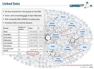  De-facto standard for sharing data on the Web
 Vision: well connected graph of open Web data
 W3C standards (RDF, SPARQL) to expose data
 Persistent URIs to interlink datasets
Linked Data
Domain
Number of
datasets
Triples % (Out-)Links %
Media 25 1,841,852,061 5.82 % 50,440,705 10.01 %
Geographic 31 6,145,532,484 19.43 % 35,812,328 7.11 %
Government 49 13,315,009,400 42.09 % 19,343,519 3.84 %
Publications 87 2,950,720,693 9.33 % 139,925,218 27.76 %
Cross-domain 41 4,184,635,715 13.23 % 63,183,065 12.54 %
Life sciences 41 3,036,336,004 9.60 % 191,844,090 38.06 %
User-generated
content
20 134,127,413 0.42 % 3,449,143 0.68 %
295 31,634,213,770 503,998,829
Source: http://lod-cloud.net/state, September 2011
Media
Ontology
FOAF
Gene
Ontology
FMA
Ontology
BIBO
Geo
Ontology
DBpedia
Ontology
Dublin
Core
rNews
 