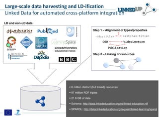 <dc:title> <akt:has-title>
?
OER
Publication
VideoLecture
LinkedUniversities
educational videos
Step 1 – Alignment of types/properties
12/03/13 24Mathieu d‘Aquin, Stefan Dietze
Large-scale data harvesting and LD-ification
Linked Data for automated cross-platform integration
 6 million distinct (but linked) resources
 97 million RDF triples
 21.6 GB of data
 Schema: http://data.linkededucation.org/ns/linked-education.rdf
 SPARQL: http://data.linkededucation.org/request/linked-learning/sparql
LD and non-LD data
Step 2 – Linking of resources
 