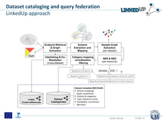 13/05/13 31Stefan Dietze
Endpoint Retrieval
& Graph
Extraction
Schema
Extraction and
Mapping
Sample Graph
Extraction
(per dataset)
NER & NED
(per resource)
Interlinking & Co-
Resolution
(cross-dataset)
Category mapping,
normalisation,
filtering
Dataset
Catalog/Index
Links/
Cross-references
rdfs:label:„…ECB….“
?
Dataset metadata (RDF/VoID):
 Schema mappings
(types, properties)
 Entities & categories
 Topic relevance scores
 Availability, currentness
data (tbc)
dbpedia:Finance
dbpedia:Sports
dbpedia:England-Wales-Cricket-Board
dbpedia:European_Central_Bank
Dataset cataloging and query federation
LinkedUp approach
 