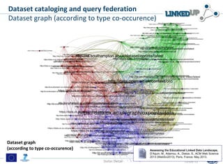 Dataset cataloging and query federation
Dataset graph (according to type co-occurence)
Stefan Dietze
Dataset graph
(according to type co-occurence)
13/05/13
Assessing the Educational Linked Data Landscape,
D’Aquin, M., Adamou, A., Dietze, S., ACM Web Science
2013 (WebSci2013), Paris, France, May 2013.
 