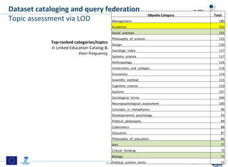 Top-ranked categories/topics
in Linked Education Catalog &
their frequency
Stefan Dietze 02/04/13
DBpedia Category Total
Management 180
Academia 151
Social_sciences 131
Philosophy_of_science 125
Design 120
Sociology_index 117
Systems_science 117
Anthropology 116
Universities_and_colleges 116
Economics 114
Scientific_method 111
Cognitive_science 110
Systems 107
Sociological_terms 104
Neuropsychological_assessment 100
Concepts_in_metaphysics 96
Developmental_psychology 93
Political_philosophy 89
Cybernetics 88
Education 87
Philosophy_of_education 86
Arts 77
Critical_thinking 73
Biology 71
Political_science_terms 71
Dataset cataloging and query federation
Topic assessment via LOD
 