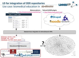 LD for integration of OER repositories
Use case: biomedical education in
=> http://metamorphosis.med.duth.gr/
Metamorphosis+ Tailored (L)CMS plugins
=> http://www.meducator3.net/
Data/services integration & retrieval/search APIs
Educational Web Resources
Schemas: OAI-DC, LOM, …
Formats: XML, JSON
Interfaces: OAI-PMH, REST, SOAP
?
 