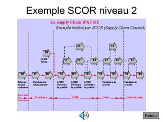 Exemple SCOR niveau 2
Retour
 