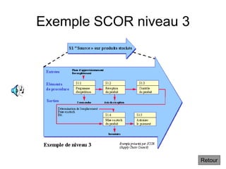 Exemple SCOR niveau 3
Retour
 
