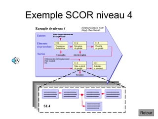 Exemple SCOR niveau 4
Retour
 