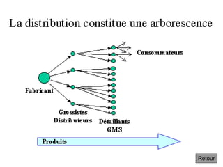 La distribution constitue une arborescence
Retour
 
