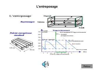 L’entreposage
Retour
 