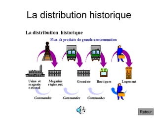 La distribution historique
Retour
 