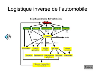 Logistique inverse de l’automobile
Retour
 