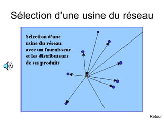 Sélection d’une usine du réseau
Retour
 