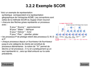 3.2.2 Exemple SCOR
Suivant
Voici un exemple de représentation
symbolique correspondant à la représentation
géographique de l’entreprise ACME. Les conventions sont
celles de la méthode SCOR du Supply Chain Council:
• chacune des flèches grises représente un processus
avec :
S pour " Source " : approvisionner
M pour " Make " : fabriquer
D pour " Deliver " : livrer
P pour " Plan " : planifier, piloter
• les processus P de pilotage relient des processus S, M, D
et P
• chaque processus depuis un fournisseur de fournisseur
jusqu’à une catégorie de clients est constitué de
processus élémentaires : la notion de " fil " permet de
décrire un tel processus ; il n’y en a pratiquement qu’un
seul représenté ici , celui qui était entouré sur la carte
précédente.
Précédent
 