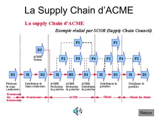 La Supply Chain d’ACME
Retour
 