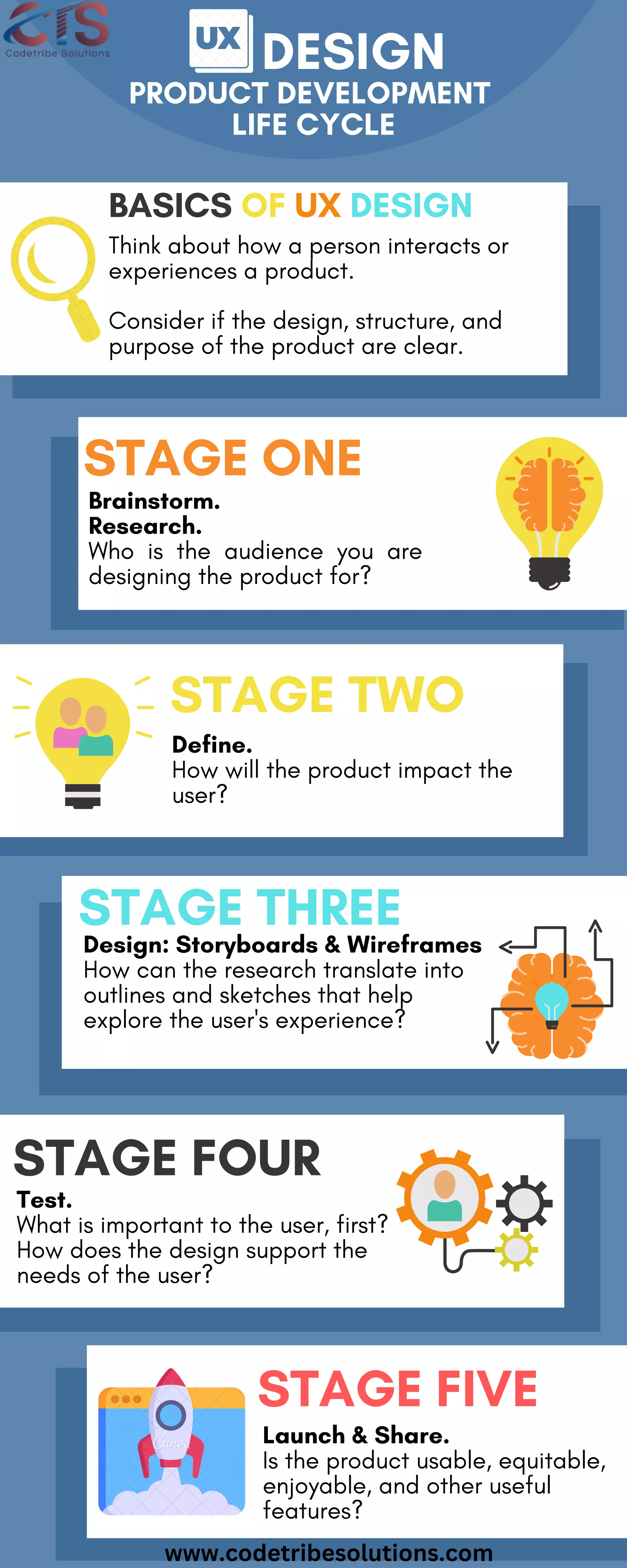 DESIGN
PRODUCT DEVELOPMENT
LIFE CYCLE
BASICS OF UX DESIGN
STAGE ONE
STAGE TWO
Think about how a person interacts or
experiences a product.
Consider if the design, structure, and
purpose of the product are clear.
Define.
How will the product impact the
user?
Brainstorm.
Research.
Who is the audience you are
designing the product for?
STAGE THREE
Design: Storyboards & Wireframes
How can the research translate into
outlines and sketches that help
explore the user's experience?
STAGE FOUR
Test.
What is important to the user, first?
How does the design support the
needs of the user?
STAGE FIVE
Launch & Share.
Is the product usable, equitable,
enjoyable, and other useful
features?
www.codetribesolutions.com