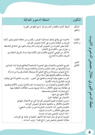 ‫الفوري‬
‫الدعم‬
‫خطة‬
‫التثبيت‬
‫و‬
‫الدعم‬
‫حصص‬
‫خالل‬
‫املعاجلة‬ ‫و‬ ‫الدعم‬ ‫انشطة‬ ‫املكون‬
‫اللغوية‬ ‫الظواهر‬ ‫لدعم‬ ‫قرائية‬ ‫ألعاب‬ ‫و‬ ‫مكثفة‬ ‫كتابية‬ ‫أنشطة‬
-
‫ك‬ ‫معايري‬ ‫املتعلم‬ ‫خالهلا‬ ‫من‬ ‫يكتسب‬ ، ‫الغرض‬ ‫هلذا‬ ‫معدة‬ ‫للخط‬ ‫بطائق‬ ‫عىل‬ ‫االعتامد‬
‫تابة‬
‫القرائية‬ ‫النصوص‬ ‫كتابة‬ ‫عىل‬ ‫بالتمرن‬ ‫املطالبة‬ ‫و‬ ‫احلروف‬
.
-
‫املال‬ ‫يف‬ ‫الدقة‬ ‫عىل‬ ‫التعود‬ ‫هبدف‬ ‫ذلك‬ ‫و‬ ‫القرائية‬ ‫النصوص‬ ‫من‬ ‫الفقرات‬ ‫بعض‬ ‫كتابة‬
‫حظة‬
‫االذهان‬ ‫يف‬ ‫الكلامت‬ ‫صور‬ ‫اختزان‬ ‫و‬
.
-
‫بني‬ ‫الدقيقة‬ ‫الفروق‬ ‫ادراك‬ ‫بغية‬ ‫الكتابة‬ ‫قبل‬ ‫للكلامت‬ ‫الشفوي‬ ‫التهجي‬ ‫من‬ ‫االكثار‬
‫املخارج‬ ‫املتقاربة‬ ‫احلروف‬
...
-
‫لبناء‬ ‫فرصة‬ ‫إلعطائهم‬ ‫املشخصة‬ ‫الصعوبة‬ ‫وفق‬ ‫واملتعلامت‬ ‫املتعلمني‬ ‫تفويج‬
‫تعلامهتم‬
‫األستاذ‬ ‫بتوجيه‬ ‫واملناقشة‬ ‫والتبادل‬ ‫التعاون‬ ‫خالل‬ ‫من‬ ‫نتها‬‫ر‬‫ومقا‬ ‫فرديا‬
(
‫ة‬
.)
-
‫املتعلم‬ ‫واقع‬ ‫من‬ ‫مستوحاة‬ ‫نصوص‬ ‫إنتاج‬
(
‫ة‬
)
‫مداركه‬ ‫من‬ ‫وقريبة‬ ‫باملجال‬ ‫ومرتبطة‬
‫كزة‬
‫مر‬ ‫أسئلة‬ ‫وفق‬ ‫وحتليلها‬ ‫بشكلها‬ ‫ومطالبته‬،
.
-
‫املتعلم‬ ‫وتدريب‬ ، ‫الصور‬ ‫عىل‬ ‫والتعليق‬ ‫الوصف‬ ‫مهارة‬ ‫مفهوم‬ ‫تقريب‬
(
‫ة‬
)
‫توظ‬ ‫عىل‬
‫يف‬
‫الكتابية‬ ‫إنتاجاته‬ ‫يف‬ ‫اللغة‬ ‫قواعد‬
.
-
‫مم‬ ‫واملتعلامت‬ ‫املتعلمني‬ ‫متكني‬
‫املفتاح‬ ‫مجل‬ ‫بناء‬ ‫اسرتاتيجية‬
/
‫و‬ ‫األقالم‬ ‫رؤوس‬
‫تنظيمها‬
‫خطاطة‬ ‫يف‬
:
‫بي‬ ‫ة‬ّ‫ي‬‫املنطق‬ ‫العالقات‬ ‫بحسب‬ ‫ترتيبها‬ ‫إعادة‬ ‫و‬ ،‫األفكار‬ ‫توثيق‬ ‫بعد‬
‫نها‬
.
-
، ‫وتصحيحها‬ ‫املتعلمني‬ ‫إنجازات‬ ‫تتبع‬
-
‫مشهد‬ ‫عىل‬ ‫تعليق‬ ‫كتابة‬
.
-
‫احلرة‬ ‫املطالعة‬ ‫عىل‬ ‫االشتغال‬
.
-
‫يف‬ ‫عليها‬ ‫االشتغال‬ ‫تم‬ ‫التي‬ ‫القرائية‬ ‫للنصوص‬ ‫قصرية‬ ‫ملخصات‬ ‫تدوين‬
-
‫القرائية‬ ‫النصوص‬ ‫يف‬ ‫خاصة‬ ‫مناقشتها‬ ‫و‬ ‫باألفكار‬ ‫االهتامم‬
.
-
‫الشفوية‬ ‫االجابات‬ ‫اثناء‬ ‫بالتعبري‬ ‫االهتامم‬
(
‫الشفهي‬ ‫اجلانب‬ ‫تعزيز‬
.)
-
‫املبعرثة‬ ‫االحداث‬ ‫و‬ ‫االفكار‬ ‫تنظيم‬ ‫تعلم‬
.
-
‫جديدة‬ ‫مبفردات‬ ‫املعجمي‬ ‫الرصيد‬ ‫اغناء‬
.
-
‫اللوحات‬ ‫يف‬ ‫املثبتة‬ ‫او‬ ‫املتلفزة‬ ‫االشهار‬ ‫لغة‬ ‫اعتامد‬ ‫عدم‬ ‫اىل‬ ‫الدائم‬ ‫التوجيه‬
.
-
‫نص‬ ‫بتلخيص‬ ‫املتعلمني‬ ‫مطالبة‬
/
‫فقرة‬ ‫انتاج‬
/
‫أحداث‬ ‫تيب‬‫ر‬‫ت‬
...
‫الشكل‬
‫والفهم‬
‫الكتابة‬
‫االمالء‬ ‫و‬
‫التعبري‬
‫الكتايب‬
4
 