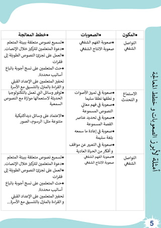 ‫ألبرز‬
‫أمثلة‬
‫املعاجلة‬
‫خطط‬
‫و‬
‫الصعوبات‬
•
‫المعالجة‬ ‫خطط‬ •
‫الصعوبات‬ •
‫المكون‬
•
‫ال‬ ‫ببيئة‬ ‫متعلقة‬ ‫نصوص‬ ‫تسميع‬
‫متعلم‬
•
‫ز‬
‫المتعلمي‬ ‫دعوة‬
‫ال‬ ‫خالل‬ ‫ز‬
‫كت‬ ‫ر‬
‫للت‬
‫نصات‬
.
•
‫تجزئ‬ ‫عىل‬ ‫العمل‬
‫الطويل‬ ‫النصوص‬
‫إىل‬ ‫ة‬
‫ات‬‫ر‬‫فق‬
•
‫ب‬ ‫أجوبة‬ ‫نسج‬ ‫عىل‬ ‫ز‬
‫المتعلمي‬ ‫حث‬
‫اتباع‬
‫محددة‬ ‫أساليب‬
.
‫ي‬
‫القبىل‬ ‫داد‬‫ع‬‫ال‬ ‫عىل‬ ‫ز‬
‫المتعلمي‬ ‫ز‬
‫تحفت‬
‫األرسة‬ ‫مع‬ ‫بالتنسيق‬ ‫ل‬‫ز‬ ‫ز‬
‫بالمت‬ ‫اءة‬‫ر‬‫الق‬ ‫و‬
•
‫الفهم‬ ‫صعوبة‬
‫ي‬
‫الشفه‬
‫االنتاج‬ ‫صعوبة‬
‫ي‬
‫الشفه‬
‫التواصل‬
‫ي‬
‫الشفه‬
•
‫بالتك‬ ‫تعمل‬ ‫ي‬
‫ر‬
‫الن‬ ‫وسائل‬ ‫توفت‬
‫نولوجيا‬
‫النص‬ ‫مع‬ ‫اة‬‫ز‬‫موا‬ ‫تعمالها‬‫س‬‫ال‬ ‫الحديثة‬
‫وص‬
‫السمعية‬
•
‫وسائل‬ ‫عىل‬ ‫تماد‬‫ع‬‫اال‬
‫ديداكتيكية‬
‫مثل‬ ‫متنوعة‬
:
‫الصور‬ ،‫الرسوم‬
•
‫األصو‬ ‫ز‬
‫تميت‬ ‫ي‬
‫ز‬
‫ف‬ ‫صعوبة‬
‫ات‬
‫سليما‬ ‫نطقا‬ ‫نطقها‬ ‫و‬
•
‫ي‬
‫ز‬
‫معان‬ ‫فهم‬ ‫ي‬
‫ز‬
‫ف‬ ‫صعوبة‬
‫المسموعة‬ ‫النصوص‬
•
‫عنارص‬ ‫تحديد‬ ‫ي‬
‫ز‬
‫ف‬ ‫صعوبة‬
‫المسموعة‬ ‫القصة‬
•
‫سمعه‬ ‫ما‬ ‫إعادة‬ ‫ي‬
‫ز‬
‫ف‬ ‫صعوبة‬
‫سليمة‬ ‫بلغة‬
•
‫م‬ ‫عن‬ ‫التعبت‬ ‫ي‬
‫ز‬
‫ف‬ ‫صعوبة‬
‫واقف‬
‫العادية‬ ‫الحياة‬ ‫من‬‫أفكار‬ ‫و‬
‫تماع‬‫س‬‫اال‬
‫التحدث‬ ‫و‬
•
‫ال‬ ‫ببيئة‬ ‫متعلقة‬ ‫نصوص‬ ‫تسميع‬
‫متعلم‬
•
‫ز‬
‫المتعلمي‬ ‫دعوة‬
‫ال‬ ‫خالل‬ ‫ز‬
‫كت‬ ‫ر‬
‫للت‬
‫نصات‬
.
•
‫تجزئ‬ ‫عىل‬ ‫العمل‬
‫الطويل‬ ‫النصوص‬
‫إىل‬ ‫ة‬
‫ات‬‫ر‬‫فق‬
•
‫ب‬ ‫أجوبة‬ ‫نسج‬ ‫عىل‬ ‫ز‬
‫المتعلمي‬ ‫حث‬
‫اتباع‬
‫محددة‬ ‫أساليب‬
.
‫ي‬
‫القبىل‬ ‫داد‬‫ع‬‫ال‬ ‫عىل‬ ‫ز‬
‫المتعلمي‬ ‫ز‬
‫تحفت‬
‫األرسة‬ ‫مع‬ ‫بالتنسيق‬ ‫ل‬‫ز‬ ‫ز‬
‫بالمت‬ ‫اءة‬‫ر‬‫الق‬ ‫و‬
.
..
•
‫الفهم‬ ‫صعوبة‬
‫ي‬
‫الشفه‬
‫االنتاج‬ ‫صعوبة‬
‫ي‬
‫الشفه‬
‫التواصل‬
‫ي‬
‫الشفه‬
5
 