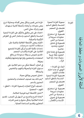 ‫ألبرز‬
‫أمثلة‬
‫املعاجلة‬
‫خطط‬
‫و‬
‫الصعوبات‬
-
‫ومحاولة‬ ‫كلماته‬‫بعض‬ ‫وشكل‬ ‫قصت‬ ‫نص‬ ‫اءة‬‫ر‬‫ق‬
‫ح‬ ‫ر‬
‫رس‬
‫ت‬ ‫كتابية‬‫بأنشطة‬ ‫أردفناه‬ ‫و‬ ،‫مفرداته‬ ‫بعض‬
‫ستهدف‬
‫النص‬ ‫ي‬
‫ز‬
‫معان‬ ‫اك‬‫ر‬‫إد‬ ‫و‬ ‫فهم‬
.
-
‫ا‬‫ر‬‫الق‬ ‫عىل‬ ‫ز‬
‫كت‬ ‫ر‬
‫والت‬ ‫ي‬
‫ز‬
‫وظيف‬ ‫نص‬ ‫عىل‬ ‫اعتماد‬
‫ة‬ ‫ر‬
‫المعت‬ ‫ءة‬
‫ي‬
‫ز‬
‫ف‬ ‫النص‬‫واستثمار‬ ،‫السليم‬ ‫بالنطق‬ ‫المتسمة‬
‫الظواهر‬
‫والرصفية‬ ‫كيبية‬ ‫ر‬
‫الت‬
.
-
‫م‬ ‫والفنية‬ ‫الثقافية‬ ‫األنشطة‬ ‫ببعض‬ ‫القيام‬
‫ثل‬
:
‫مرسحيات‬ ،‫أناشيد‬ ،‫مسابقات‬
.
-
‫لتشجيع‬ ‫اءة‬‫ر‬‫للق‬ ‫كن‬
‫ر‬ ‫أو‬ ‫القسم‬ ‫مكتبة‬ ‫إحداث‬
‫المعجم‬ ‫واكتساب‬ ‫اءة‬‫ر‬‫الق‬ ‫عىل‬ ‫التالميذ‬
-
‫واقع‬ ‫من‬ ‫مستوحاة‬ ‫بسيطة‬ ‫نصوص‬ ‫تقديم‬
‫و‬ ‫وتحليلها‬ ‫اءتها‬‫ر‬‫وق‬ ‫ز‬
‫والمتعلمي‬ ‫المتعلمات‬
‫تفكيك‬
‫رموزها‬
.
‫ل‬‫ز‬ ‫ز‬
‫المت‬ ‫ي‬
‫ز‬
‫ف‬
:
‫عىل‬ ‫التالميذ‬ ‫دعم‬ ‫من‬ ‫تمكن‬ ‫أنشطة‬
‫والتلخيص‬ ،‫والفهم‬ ‫والمعرفة‬ ‫اءة‬‫ر‬‫الق‬ ‫مستوى‬
‫والمحاكاة‬
-
‫معينة‬ ‫ووثائق‬ ‫نصوص‬ ‫تحليل‬
.
*
‫والمتعلم‬ ‫المتعلمات‬ ‫تصنيف‬ ‫بعد‬ ‫ذلك‬ ‫يتم‬
‫ز‬
‫ي‬
‫بالدعم‬ ‫ز‬
‫المعنيي‬
.
-
‫ات‬ ‫ر‬
‫التعت‬ ‫أنواع‬ ‫تصنيف‬
(
‫اءة‬‫ر‬‫الق‬ ‫صعوبة‬
–
‫ا‬
‫لنطق‬
–
‫الفهم‬
–
‫المعجم‬
)
*
‫المالئمة‬ ‫البيداغوجية‬ ‫األنشطة‬ ‫اختيار‬
.
*
‫ت‬ ‫ـ‬ ‫الصعب‬ ‫إىل‬ ‫السھل‬ ‫من‬ ‫والتدرج‬ ‫ح‬ ‫ر‬
‫الرس‬ ‫إعادة‬
‫قديم‬
‫ات‬‫ر‬‫قد‬ ‫ضمن‬‫و‬ ‫مشوق‬ ‫بشكل‬ ‫العالجية‬ ‫المادة‬
‫العملية‬ ‫المساعدة‬ ‫وتقديم‬ ‫ين‬ ‫ر‬
‫المتعت‬
.
‫ر‬
‫المعت‬ ‫اءة‬‫ر‬‫الق‬ ‫صعوبة‬
‫ة‬
‫الس‬ ‫بالنطق‬ ‫المتسمة‬
‫ليم‬
•
‫المعجم‬ ‫ي‬
‫ز‬
‫ف‬ ‫ضعف‬
‫اللغوي‬
.
•
‫ا‬‫ر‬‫استخ‬ ‫ي‬
‫ز‬
‫ف‬ ‫صعوبة‬
‫ج‬
‫و‬ ‫يحة‬‫رص‬ ‫معلومات‬
‫النص‬ ‫من‬ ‫ضمنية‬
•
‫تحليل‬ ‫ي‬
‫ز‬
‫ف‬ ‫صعوبة‬
‫وتحديد‬ ‫المقروء‬
‫عنارصه‬
•
‫انت‬ ‫إعادة‬ ‫ي‬
‫ز‬
‫ف‬ ‫صعوبة‬
‫اج‬
‫عربية‬ ‫بلغة‬ ‫المقروء‬
‫ف‬ ‫أيه‬‫ر‬ ‫إبداء‬ ،‫سليمة‬
‫يما‬
‫أه‬‫ر‬‫ق‬
...
‫اءة‬‫ر‬‫الق‬ ‫ي‬
‫ز‬
‫ف‬ ‫البطء‬
–
‫ي‬ ‫ر‬
‫التهج‬
-
‫ام‬ ‫ر‬
‫احت‬ ‫عدم‬ ‫او‬
‫قيم‬ ‫ر‬
‫الت‬ ‫عالمات‬
•
‫ر‬
‫المعت‬ ‫اءة‬‫ر‬‫الق‬ ‫صعوبة‬
‫ة‬
‫الس‬ ‫بالنطق‬ ‫المتسمة‬
‫ليم‬
•
‫المعجم‬ ‫ي‬
‫ز‬
‫ف‬ ‫ضعف‬
‫اللغوي‬
.
•
‫ا‬‫ر‬‫استخ‬ ‫ي‬
‫ز‬
‫ف‬ ‫صعوبة‬
‫ج‬
‫يحة‬‫رص‬ ‫معلومات‬
‫النص‬ ‫من‬ ‫ضمنية‬ ‫و‬
•
‫تحويل‬ ‫ي‬
‫ز‬
‫ف‬ ‫صعوبة‬
‫األفعال‬ ‫و‬ ‫األسماء‬
...
‫اءة‬‫ر‬‫الق‬
6
 