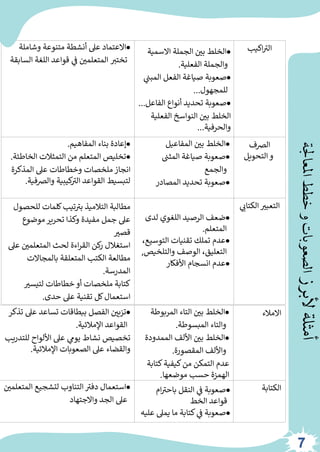 •
‫عىل‬ ‫تساعد‬ ‫ببطاقات‬ ‫الفصل‬ ‫ز‬
‫تزيي‬
‫تذكر‬
‫القواعد‬
‫الئية‬‫م‬‫ال‬
.
‫للتدري‬ ‫األلواح‬ ‫عىل‬ ‫ي‬
‫يوم‬ ‫نشاط‬ ‫تخصيص‬
‫ب‬
‫الئية‬‫م‬‫ال‬ ‫الصعوبات‬ ‫عىل‬ ‫والقضاء‬
.
•
‫المربوط‬ ‫التاء‬ ‫ز‬
‫بي‬ ‫الخلط‬
‫ة‬
‫المبسوطة‬ ‫والتاء‬
.
•
‫الممدود‬ ‫األلف‬ ‫ز‬
‫بي‬ ‫الخلط‬
‫ة‬
‫المقصورة‬ ‫واأللف‬
.
‫كتابة‬‫كيفية‬‫من‬ ‫التمكن‬ ‫عدم‬
‫موضعها‬ ‫حسب‬ ‫الهمزة‬
.
‫الء‬‫م‬‫اال‬
•
‫ال‬ ‫لتشجيع‬ ‫التناوب‬ ‫ر‬
‫دفت‬ ‫استعمال‬
‫ز‬
‫متعلمي‬
‫واالجتهاد‬ ‫الجد‬ ‫عىل‬
•
‫ر‬
‫باحت‬ ‫النقل‬ ‫ي‬
‫ز‬
‫ف‬ ‫صعوبة‬
‫ام‬
‫الخط‬ ‫قواعد‬
•
‫يمىل‬ ‫ما‬ ‫كتابة‬ ‫ي‬
‫ز‬
‫ف‬ ‫صعوبة‬
‫عليه‬
‫الكتابة‬
‫ألبرز‬
‫أمثلة‬
‫املعاجلة‬
‫خطط‬
‫و‬
‫الصعوبات‬
•
‫وشاملة‬ ‫متنوعة‬ ‫أنشطة‬ ‫عىل‬ ‫تماد‬‫ع‬‫اال‬
‫ر‬
‫تختت‬
‫اللغة‬ ‫قواعد‬ ‫ي‬
‫ز‬
‫ف‬ ‫ز‬
‫المتعلمي‬
‫السابقة‬
•
‫مي‬‫س‬‫اال‬ ‫الجملة‬ ‫ز‬
‫بي‬ ‫الخلط‬
‫ة‬
‫الفعلية‬ ‫والجملة‬
.
•
‫المب‬ ‫الفعل‬ ‫صياغة‬ ‫صعوبة‬
‫ي‬
‫ز‬
‫ن‬
‫للمجهول‬
...
•
‫الفاع‬ ‫أنواع‬ ‫تحديد‬ ‫صعوبة‬
‫ل‬
...
‫الفعلية‬ ‫النواسخ‬ ‫ز‬
‫بي‬ ‫الخلط‬
‫والحرفية‬
...
‫اكيب‬ ‫ر‬
‫الت‬
•
‫المفاهيم‬ ‫بناء‬ ‫إعادة‬
.
•
‫الخ‬ ‫التمثالت‬ ‫من‬ ‫المتعلم‬ ‫تخليص‬
‫اطئة‬
.
‫المذكرة‬ ‫عىل‬ ‫وخطاطات‬ ‫ملخصات‬‫انجاز‬
‫والرصفي‬ ‫كيبية‬ ‫ر‬
‫الت‬ ‫القواعد‬ ‫لتبسيط‬
‫ة‬
.
•
‫المفاعيل‬ ‫ز‬
‫بي‬ ‫الخلط‬
•
‫ز‬
‫المثن‬ ‫صياغة‬ ‫صعوبة‬
‫والجمع‬
•
‫المصادر‬ ‫تحديد‬ ‫صعوبة‬
‫الرصف‬
‫التحويل‬‫و‬
‫ل‬ ‫كلمات‬‫تيب‬ ‫ر‬
‫بت‬ ‫التالميذ‬ ‫مطالبة‬
‫لحصول‬
‫موضوع‬‫تحرير‬ ‫وكذا‬ ‫مفيدة‬ ‫جمل‬ ‫عىل‬
‫قصت‬
‫ز‬
‫المتعلمي‬ ‫لحث‬ ‫اءة‬‫ر‬‫الق‬ ‫كن‬
‫ر‬ ‫استغالل‬
‫عىل‬
‫ت‬‫بالمجاال‬ ‫المتعلقة‬ ‫الكتب‬ ‫مطالعة‬
‫المدرسة‬
.
‫لتيست‬ ‫خطاطات‬ ‫أو‬ ‫ملخصات‬ ‫كتابة‬
‫حدى‬ ‫عىل‬ ‫تقنية‬ ‫كل‬‫استعمال‬
.
•
‫لدى‬ ‫اللغوي‬ ‫الرصيد‬ ‫ضعف‬
‫المتعلم‬
.
•
‫التوس‬ ‫تقنيات‬ ‫تملك‬ ‫عدم‬
،‫يع‬
‫والتلخ‬ ‫الوصف‬ ،‫التعليق‬
‫يص‬
,
•
‫األفكار‬ ‫انسجام‬ ‫عدم‬
‫الكت‬ ‫التعبت‬
‫ي‬ ‫ر‬
‫ان‬
7
 