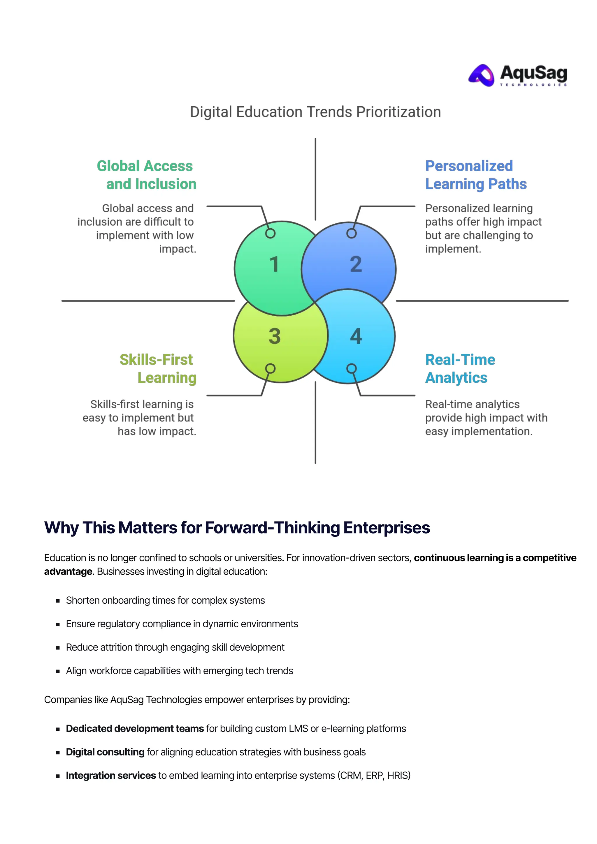 Why This Matters for Forward-Thinking Enterprises
Education is no longer confined to schools or universities. For innovation-driven sectors, continuous learning is a competitive
advantage. Businesses investing in digital education:
Shorten onboarding times for complex systems
Ensure regulatory compliance in dynamic environments
Reduce attrition through engaging skill development
Align workforce capabilities with emerging tech trends
Companies like AquSag Technologies empower enterprises by providing:
Dedicated development teams for building custom LMS or e-learning platforms
Digital consulting for aligning education strategies with business goals
Integration services to embed learning into enterprise systems 몭CRM, ERP, HRIS몭
 